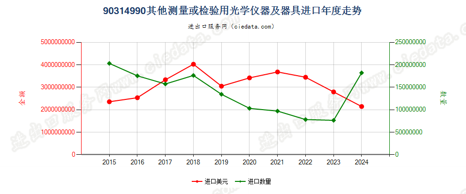 90314990其他测量或检验用光学仪器及器具进口年度走势图