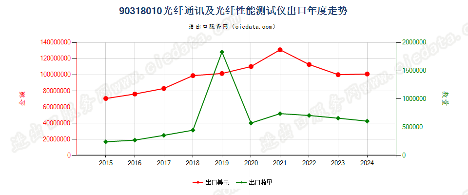 90318010光纤通讯及光纤性能测试仪出口年度走势图