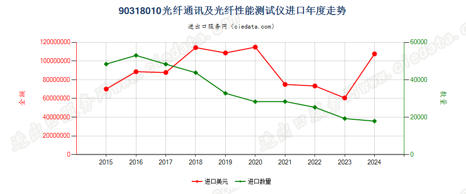 90318010光纤通讯及光纤性能测试仪进口年度走势图