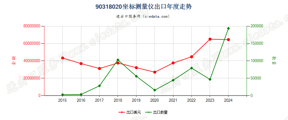 90318020坐标测量仪出口年度走势图