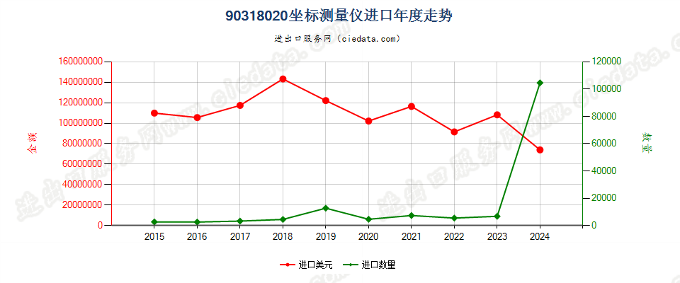 90318020坐标测量仪进口年度走势图