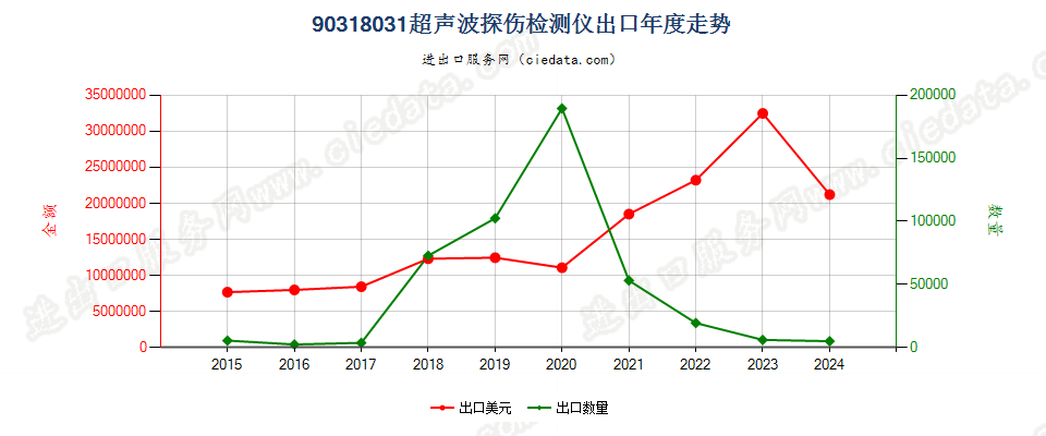 90318031超声波探伤检测仪出口年度走势图