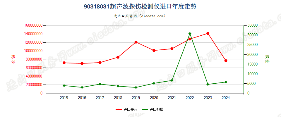 90318031超声波探伤检测仪进口年度走势图