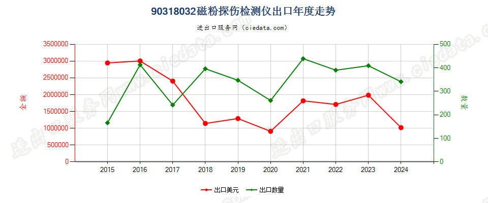 90318032磁粉探伤检测仪出口年度走势图