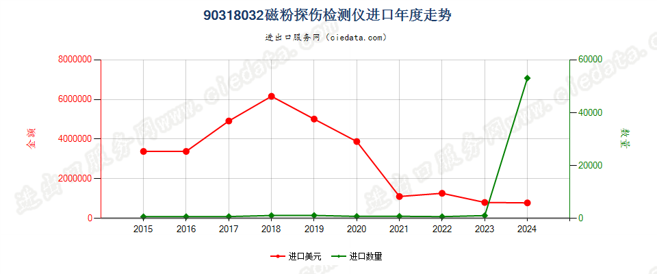 90318032磁粉探伤检测仪进口年度走势图