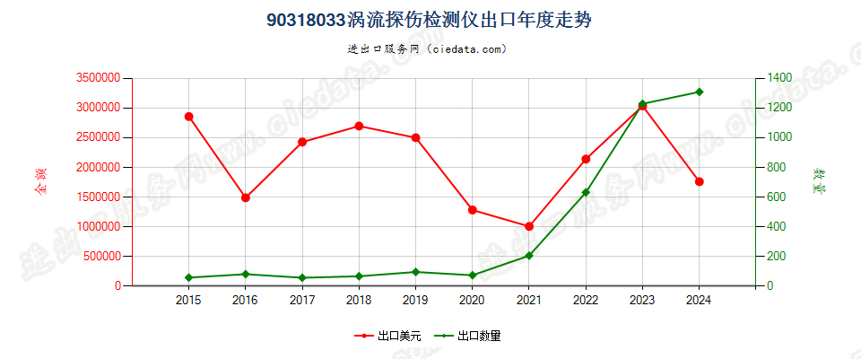 90318033涡流探伤检测仪出口年度走势图