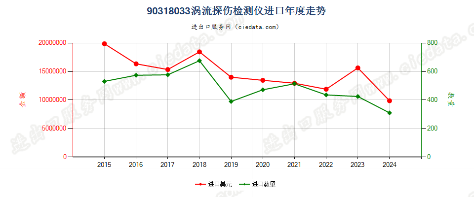 90318033涡流探伤检测仪进口年度走势图