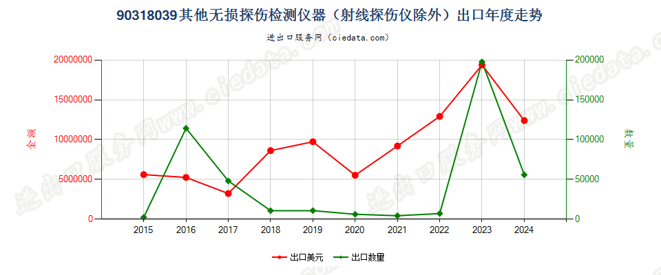 90318039其他无损探伤检测仪器（射线探伤仪除外）出口年度走势图