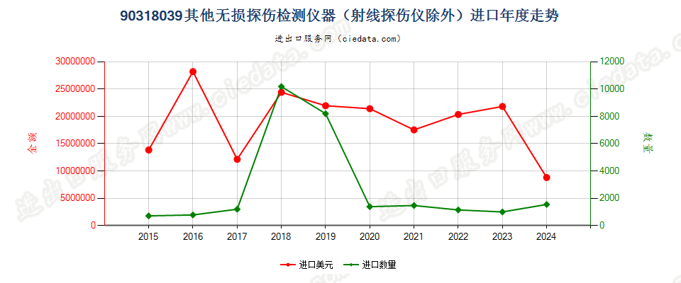 90318039其他无损探伤检测仪器（射线探伤仪除外）进口年度走势图