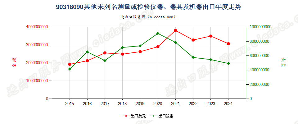 90318090未列名测量或检验仪器、器具及机器出口年度走势图