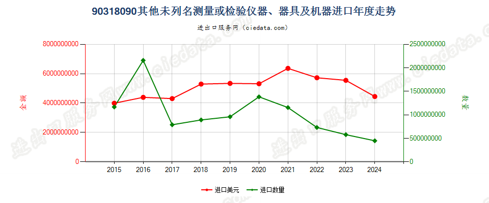 90318090未列名测量或检验仪器、器具及机器进口年度走势图