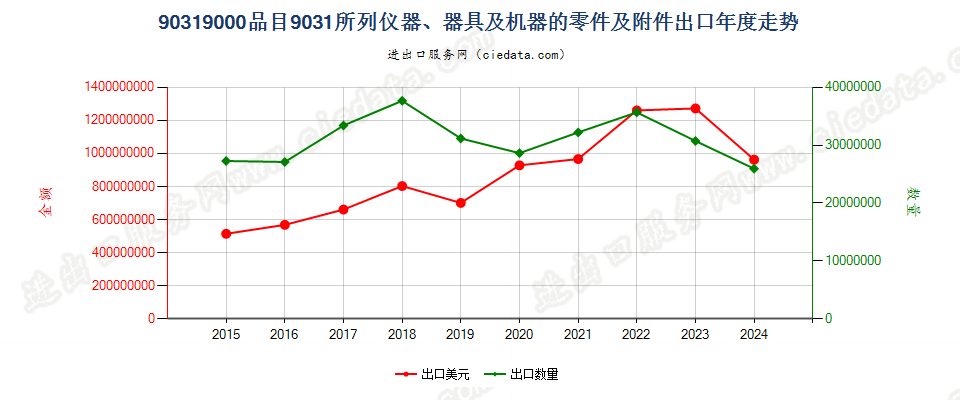 90319000品目9031所列仪器、器具及机器的零件及附件出口年度走势图