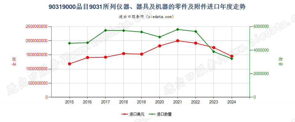 90319000品目9031所列仪器、器具及机器的零件及附件进口年度走势图