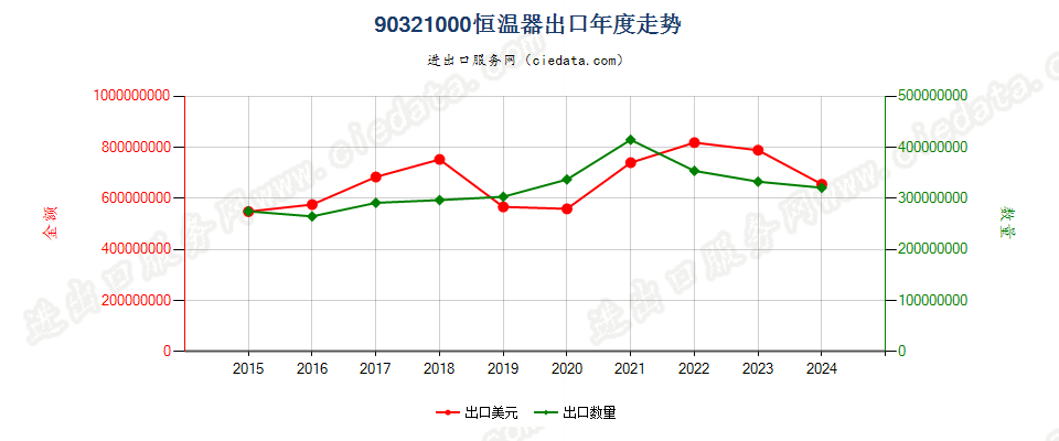 90321000恒温器出口年度走势图