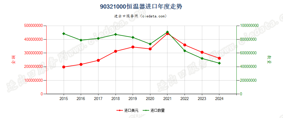 90321000恒温器进口年度走势图