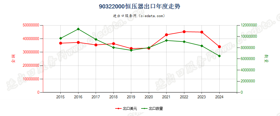 90322000恒压器出口年度走势图