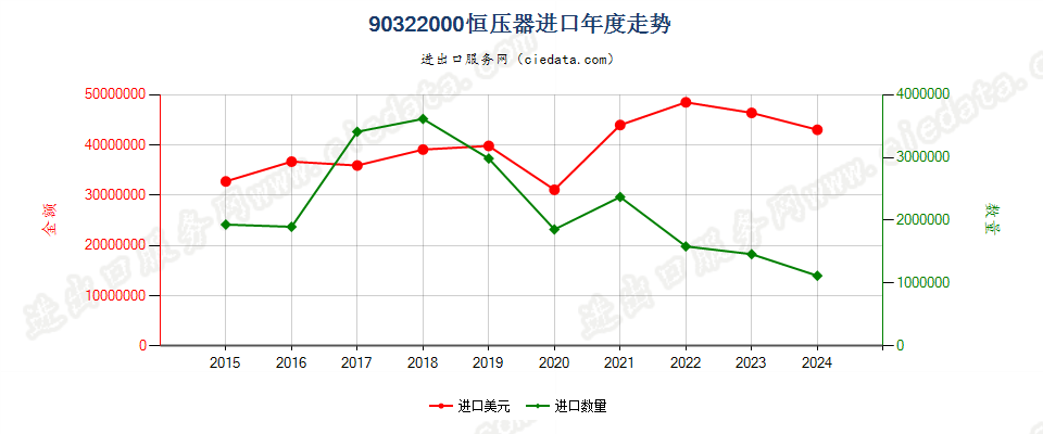 90322000恒压器进口年度走势图