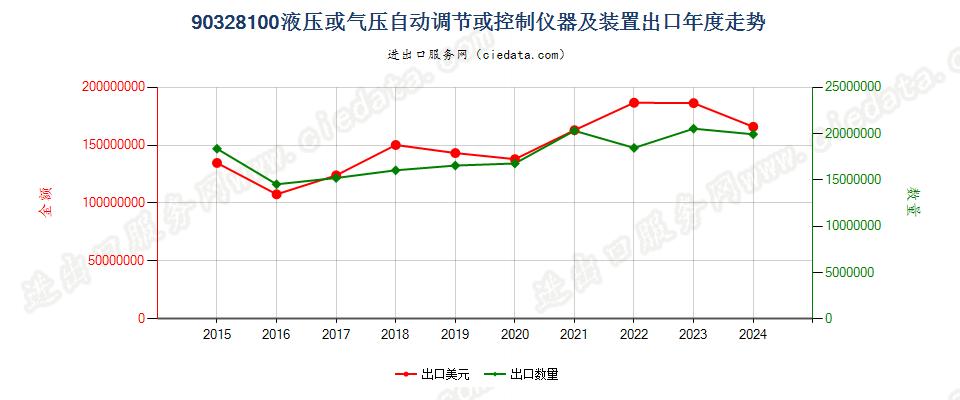 90328100液压或气压自动调节或控制仪器及装置出口年度走势图