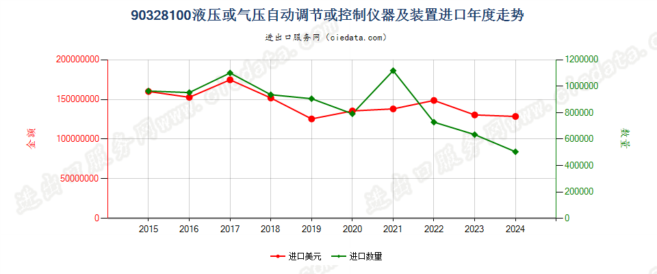 90328100液压或气压自动调节或控制仪器及装置进口年度走势图