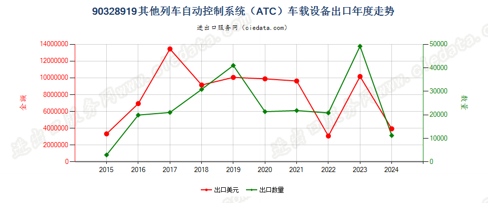 90328919其他列车自动控制系统（ATC）车载设备出口年度走势图