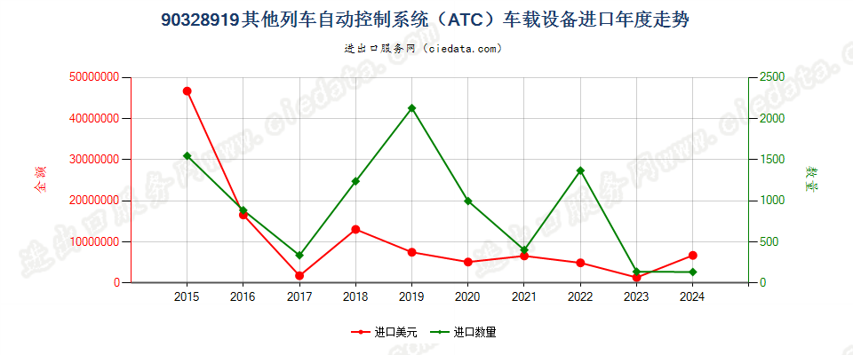 90328919其他列车自动控制系统（ATC）车载设备进口年度走势图