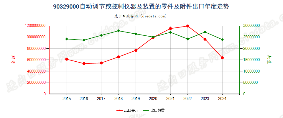 90329000自动调节或控制仪器及装置的零件及附件出口年度走势图