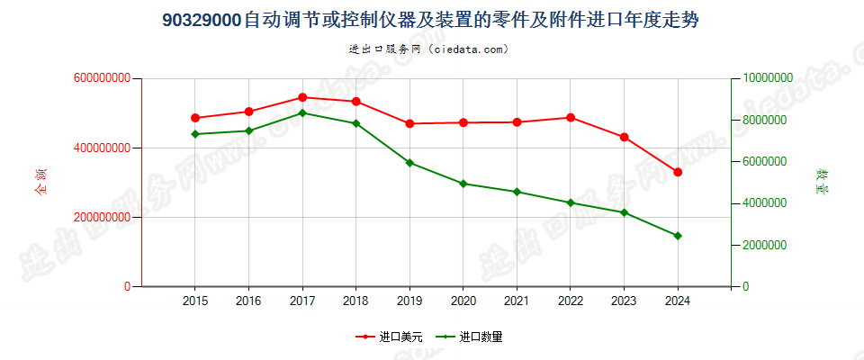 90329000自动调节或控制仪器及装置的零件及附件进口年度走势图