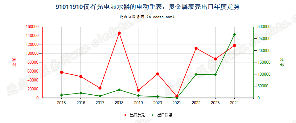 91011910仅有光电显示器的电动手表，贵金属表壳出口年度走势图