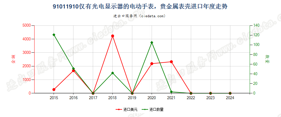 91011910仅有光电显示器的电动手表，贵金属表壳进口年度走势图