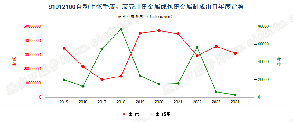 91012100自动上弦手表，表壳用贵金属或包贵金属制成出口年度走势图