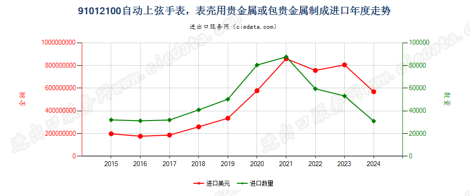 91012100自动上弦手表，表壳用贵金属或包贵金属制成进口年度走势图