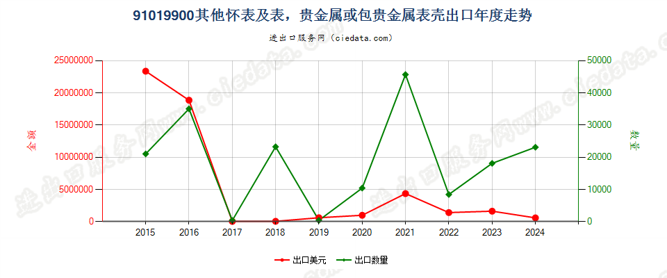 91019900其他怀表及表，贵金属或包贵金属表壳出口年度走势图