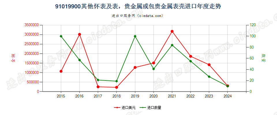 91019900其他怀表及表，贵金属或包贵金属表壳进口年度走势图