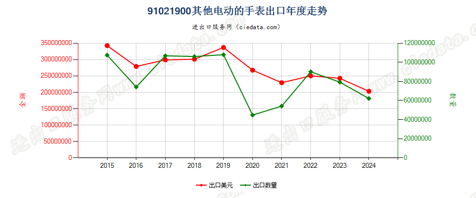 91021900其他电动的手表出口年度走势图