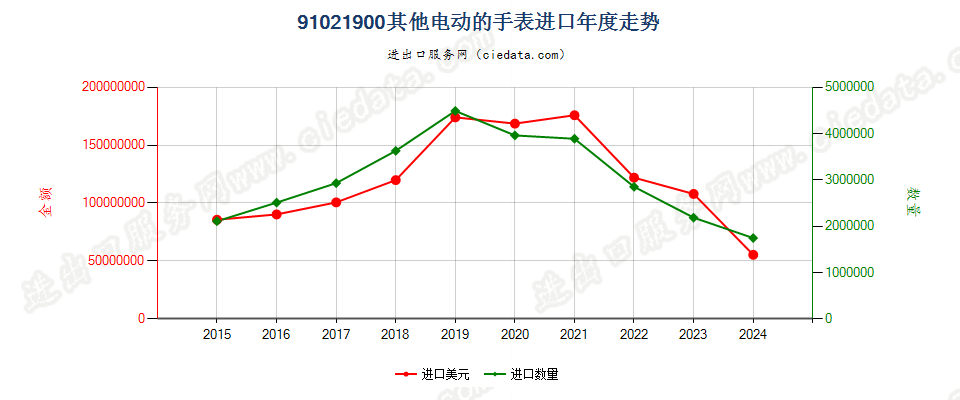 91021900其他电动的手表进口年度走势图