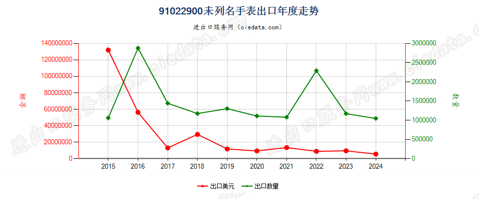 91022900未列名手表出口年度走势图