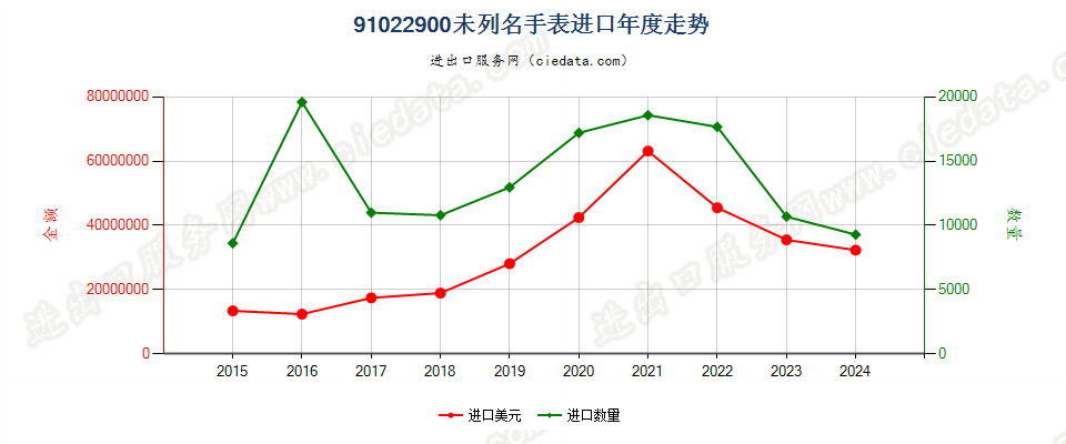 91022900未列名手表进口年度走势图