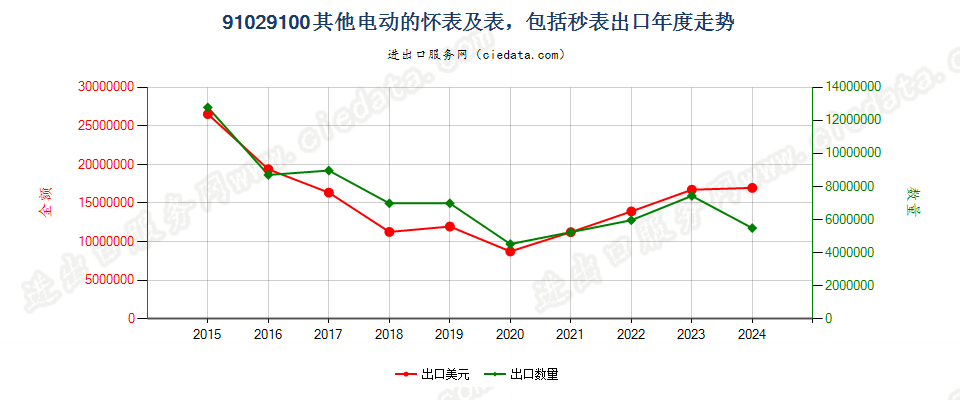 91029100其他电动的怀表及表，包括秒表出口年度走势图