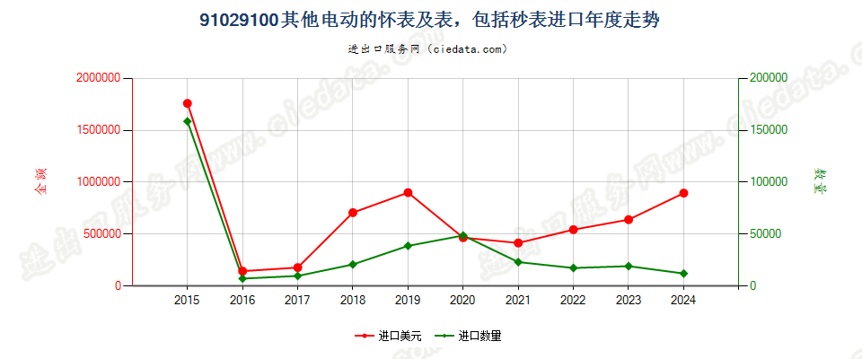 91029100其他电动的怀表及表，包括秒表进口年度走势图