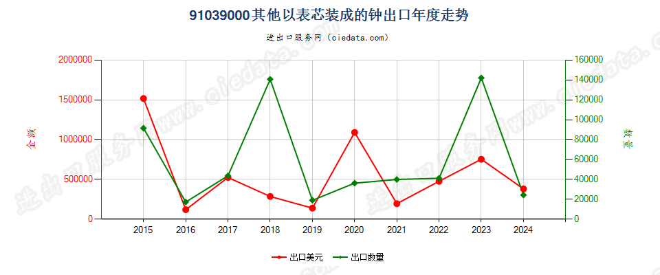 91039000其他以表芯装成的钟出口年度走势图