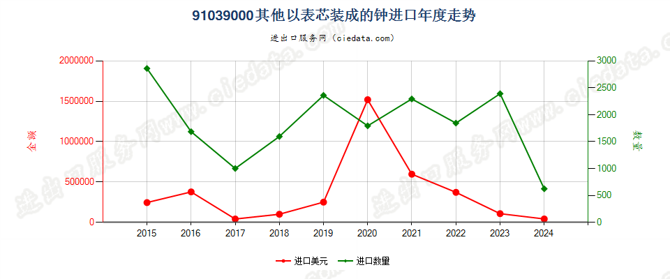 91039000其他以表芯装成的钟进口年度走势图