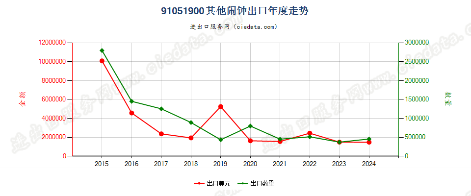 91051900其他闹钟出口年度走势图