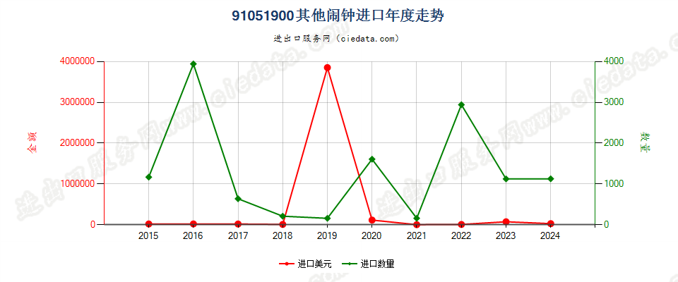 91051900其他闹钟进口年度走势图