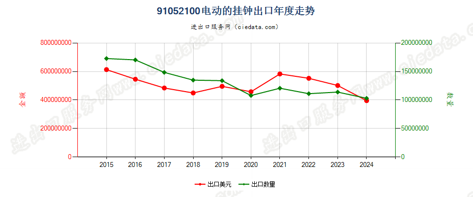 91052100电动的挂钟出口年度走势图