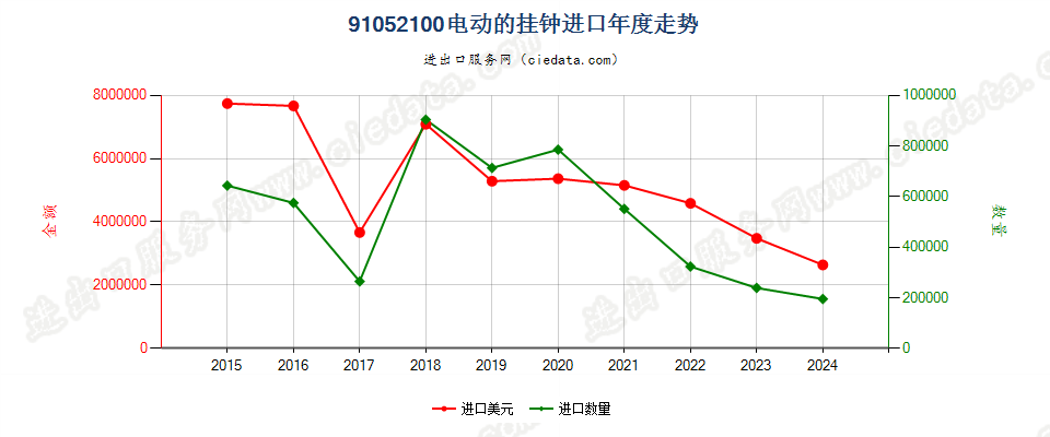 91052100电动的挂钟进口年度走势图