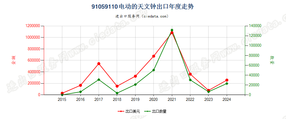 91059110电动的天文钟出口年度走势图