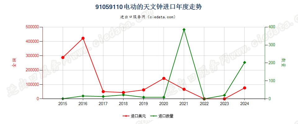 91059110电动的天文钟进口年度走势图