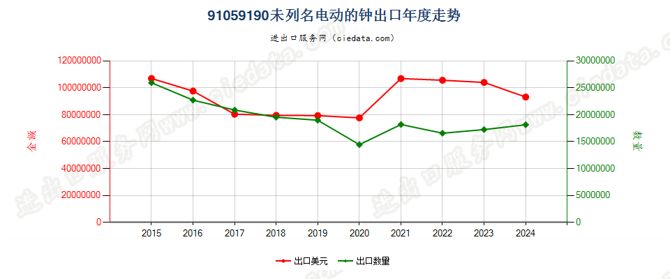 91059190未列名电动的钟出口年度走势图