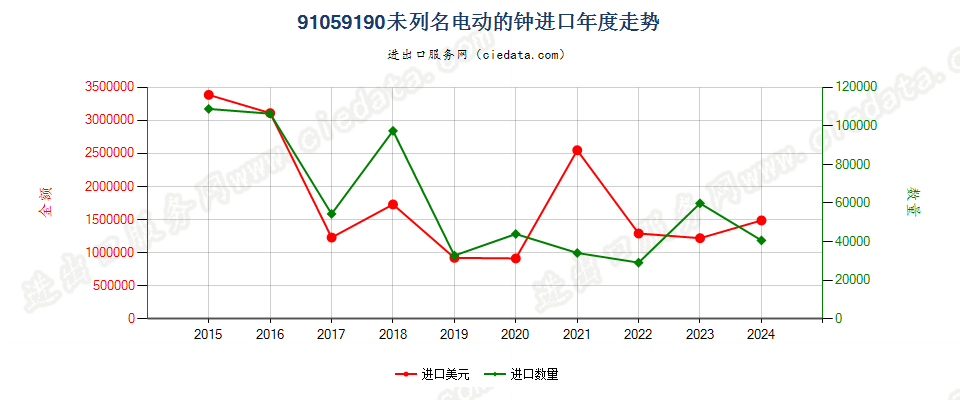 91059190未列名电动的钟进口年度走势图