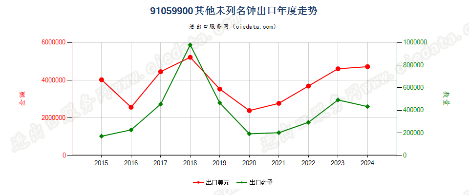 91059900未列名钟出口年度走势图